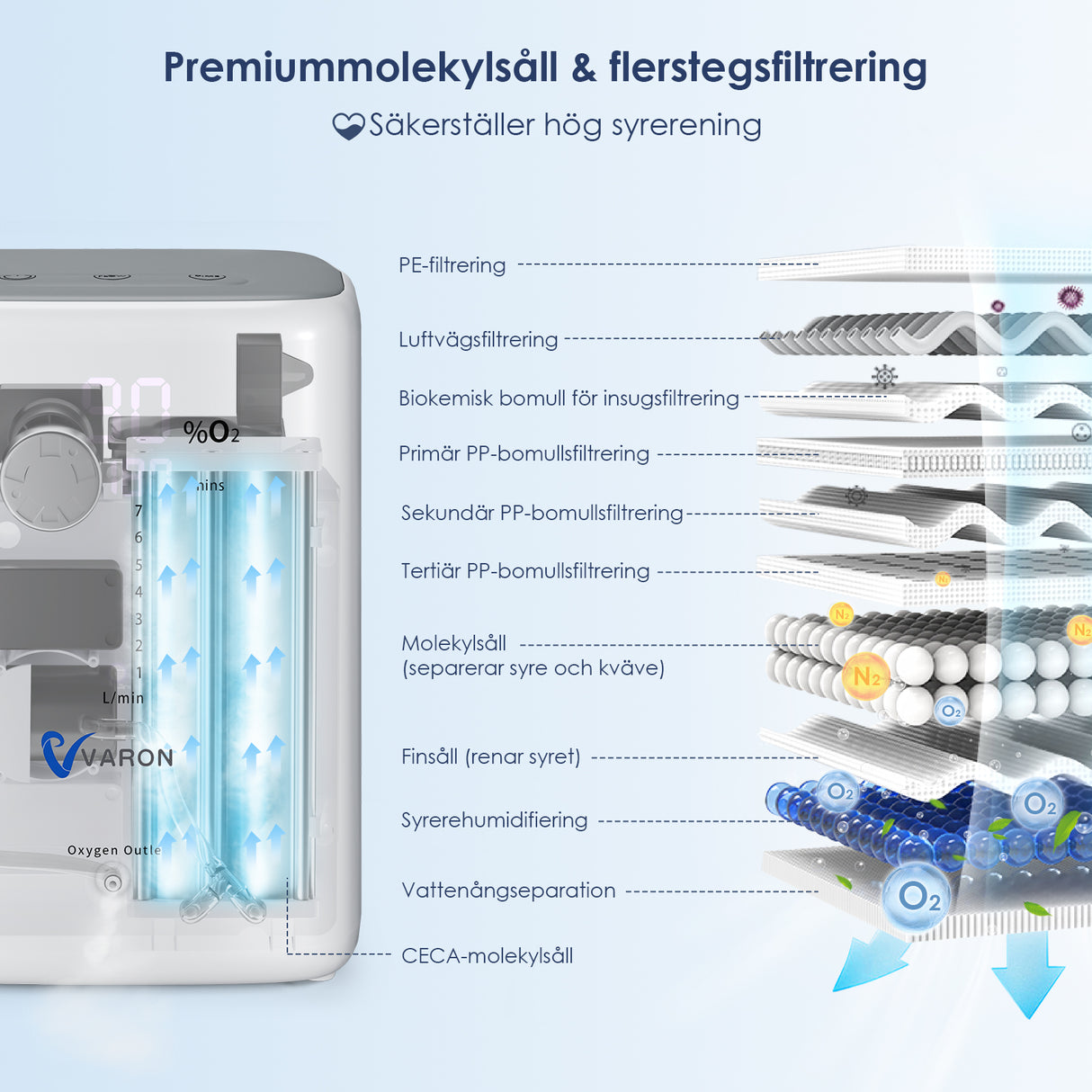 VARON VH-3 Hem-Syretillredare | 1-7 L/min Bekväm Terapi, CE-godkänd